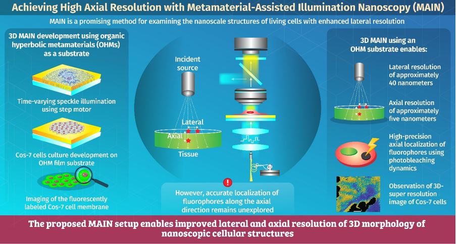 Novel Setup Enhances Resolution of Metamaterial-Assisted Illumination Nanoscopy 이미지