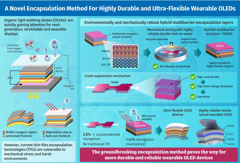 Chungbuk National University Researchers Developed Highly Reliable and Ultra-Flexible Wearable OLEDs 이미지