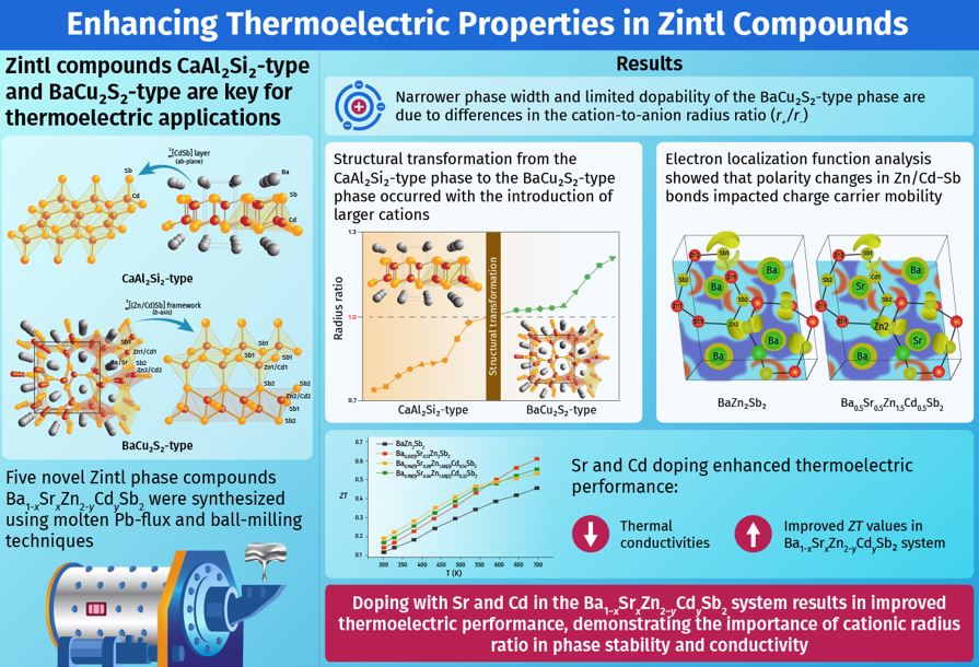 Breaking Barriers in Thermoelectric Efficiency: Zintl Phase Research at Chungbuk National University 이미지